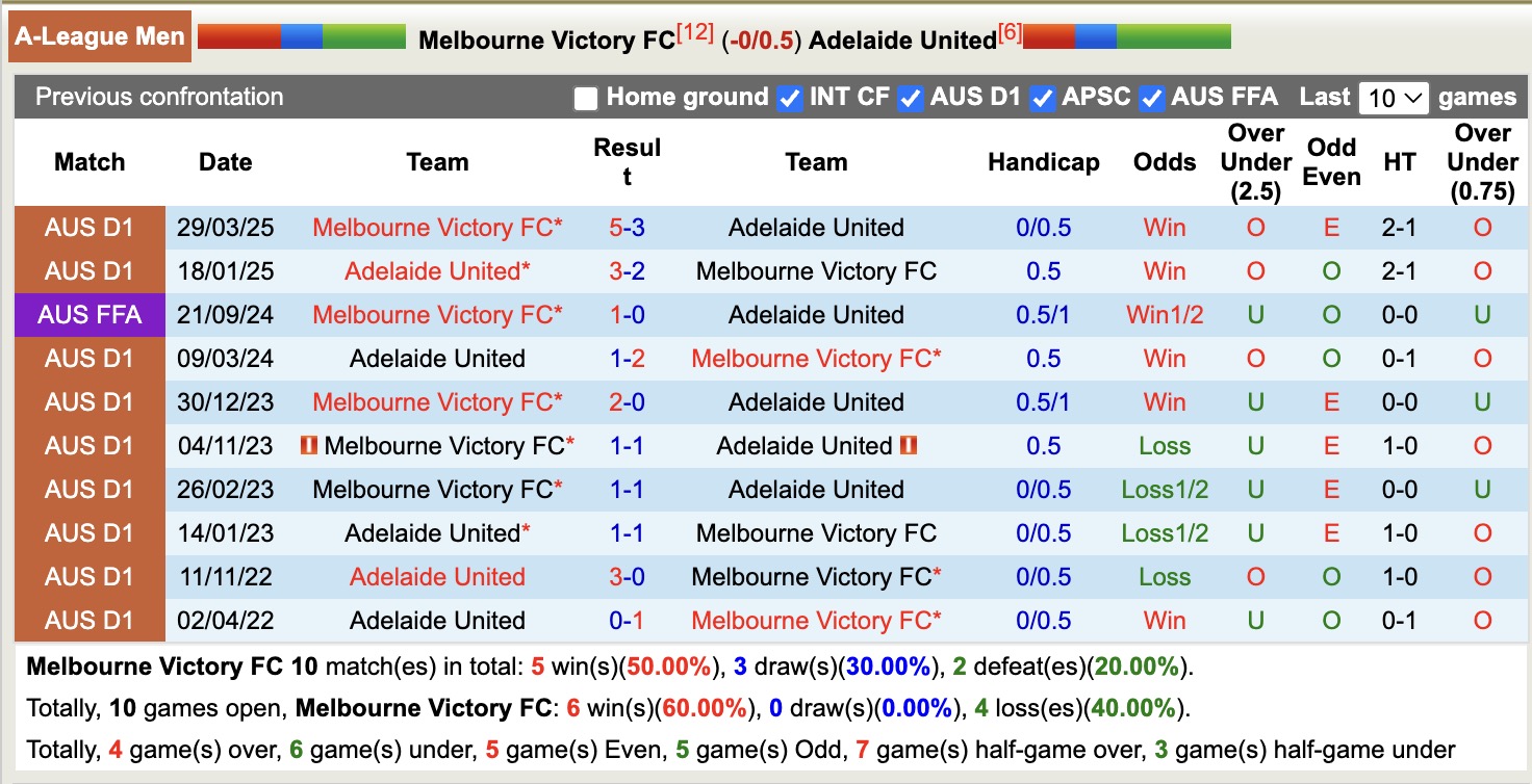 Nhận định, soi kèo Melbourne Victory vs Adelaide United, 15h35 ngày 13/12: Lịch sử gọi tên - Ảnh 4