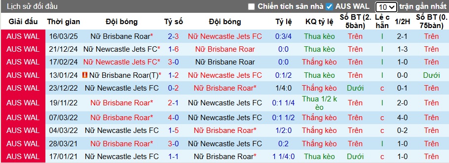 Nhận định, soi kèo Nữ Newcastle Jets vs Nữ Brisbane Roar, 10h00 ngày 13/12: Thắng vì ngôi đầu - Ảnh 2