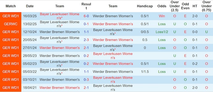 Nhận định, soi kèo Nữ Werder Bremen vs Nữ Leverkusen, 0h30 ngày 13/12: Phong độ lên cao - Ảnh 4