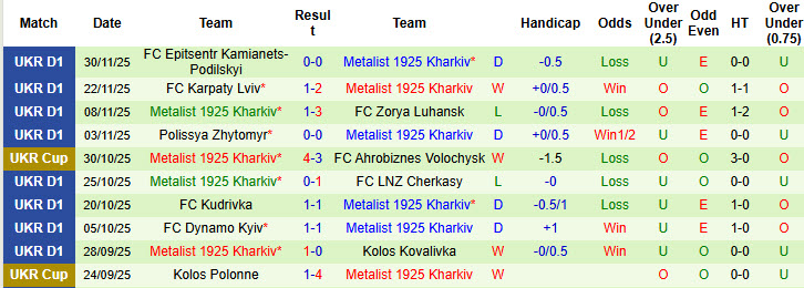 Nhận định, soi kèo Obolon Kyiv vs Metalist 1925 Kharkiv, 23h00 ngày 12/12: Chưa thể vực dậy - Ảnh 3