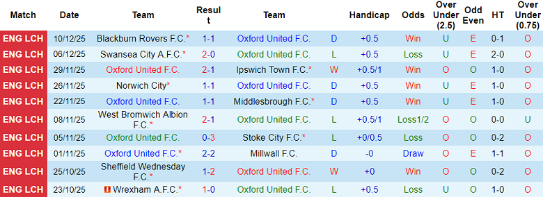 Nhận định, soi kèo Oxford United vs Preston, 19h30 ngày 13/12: Chia điểm? - Ảnh 1
