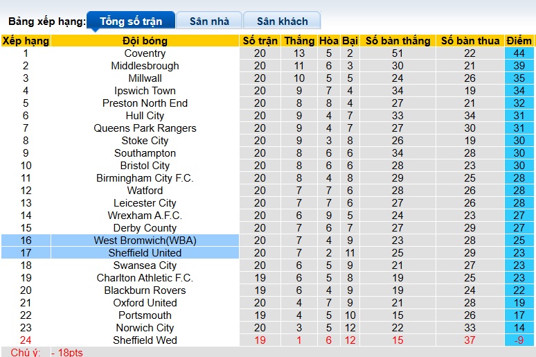 Nhận định, soi kèo West Brom vs Sheffield United, 03h00 ngày 13/12: Ca khúc khải hoàn - Ảnh 1