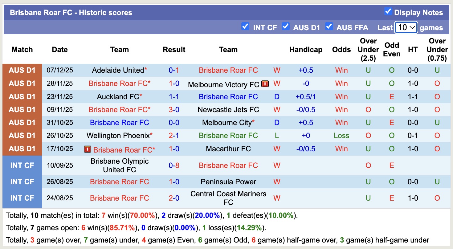Nhận định, soi kèo Western Sydney Wanderers vs Brisbane Roar, 13h00 ngày 13/12: Đánh chiếm ngôi đầu - Ảnh 3