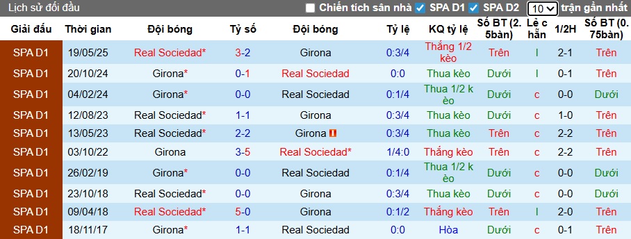 Siêu máy tính dự đoán Sociedad vs Girona, 03h00 ngày 13/12 - Ảnh 2