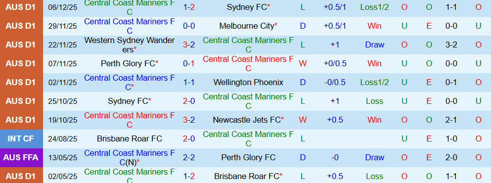 Soi kèo góc Central Coast Mariners vs Auckland, 15h35 ngày 12/12 - Ảnh 1