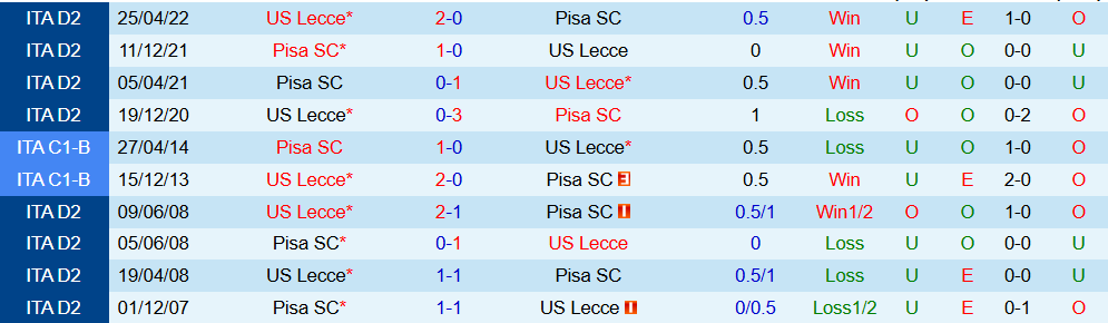 Soi kèo góc Lecce vs Pisa, 02h45 ngày 13/12 - Ảnh 3