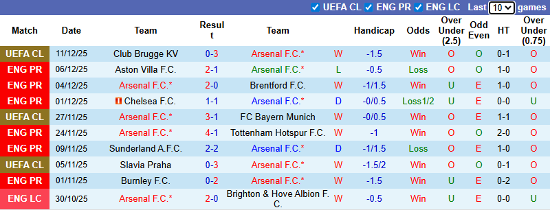 Nhận định, soi kèo Arsenal vs Wolves, 3h00 ngày 14/12: Đạp đáy giữ đỉnh - Ảnh 2