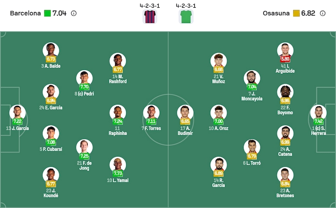 Nhận định, soi kèo Barcelona vs Osasuna, 0h30 ngày 14/12: Thắng là đủ - Ảnh 7