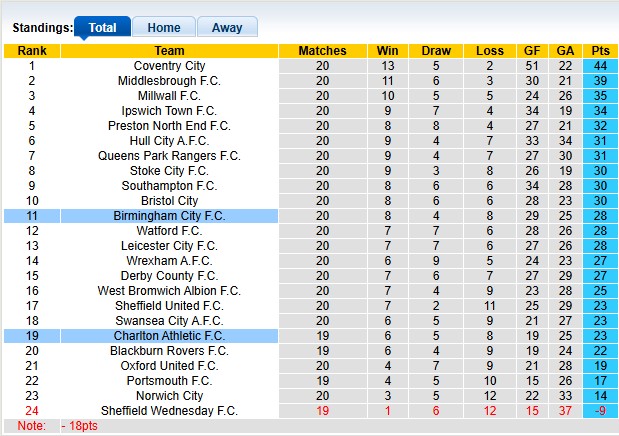 Nhận định, soi kèo Birmingham vs Charlton, 22h00 ngày 13/12: Chủ nhà áp đảo - Ảnh 4