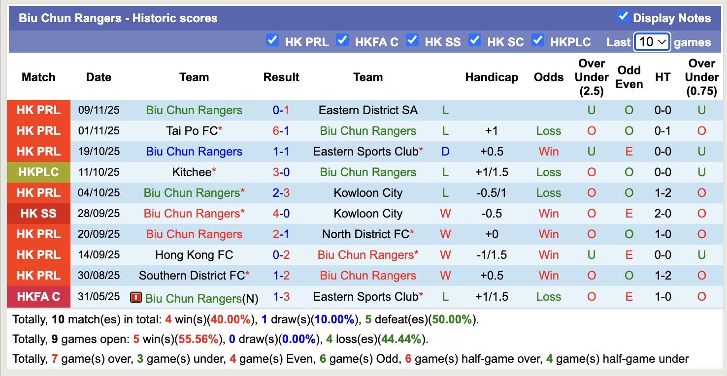 Nhận định, soi kèo Biu Chun Rangers vs Lee Man, 14h00 ngày 14/12: Sáng cửa dưới - Ảnh 2
