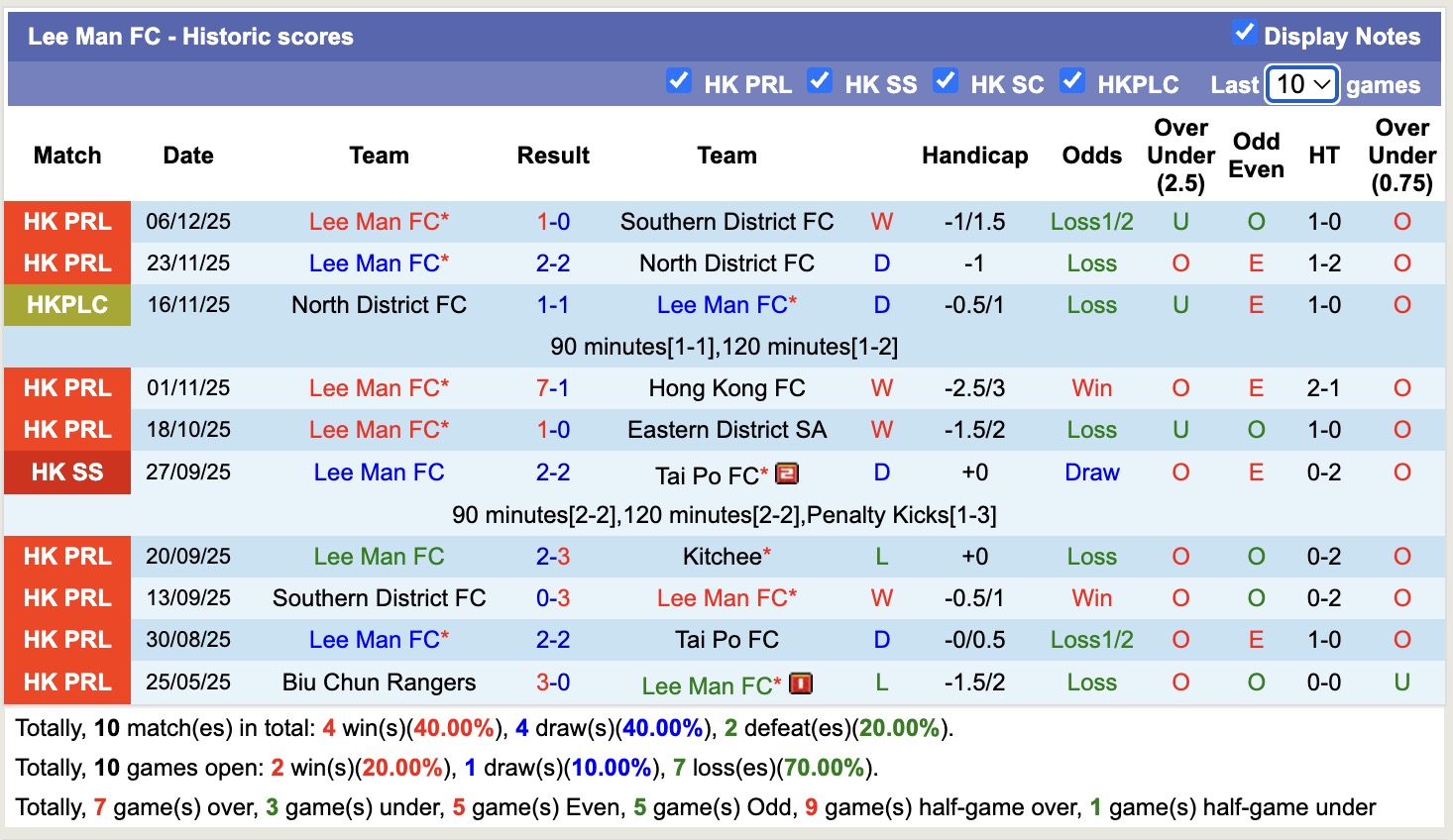 Nhận định, soi kèo Biu Chun Rangers vs Lee Man, 14h00 ngày 14/12: Sáng cửa dưới - Ảnh 3