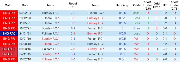 Nhận định, soi kèo Burnley vs Fulham, 0h30 ngày 14/12: Tân binh khốn khổ - Ảnh 4