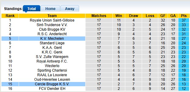 Nhận định, soi kèo Cercle Brugge vs Mechelen, 22h00 ngày 13/12: Hòa đã là tốt - Ảnh 4