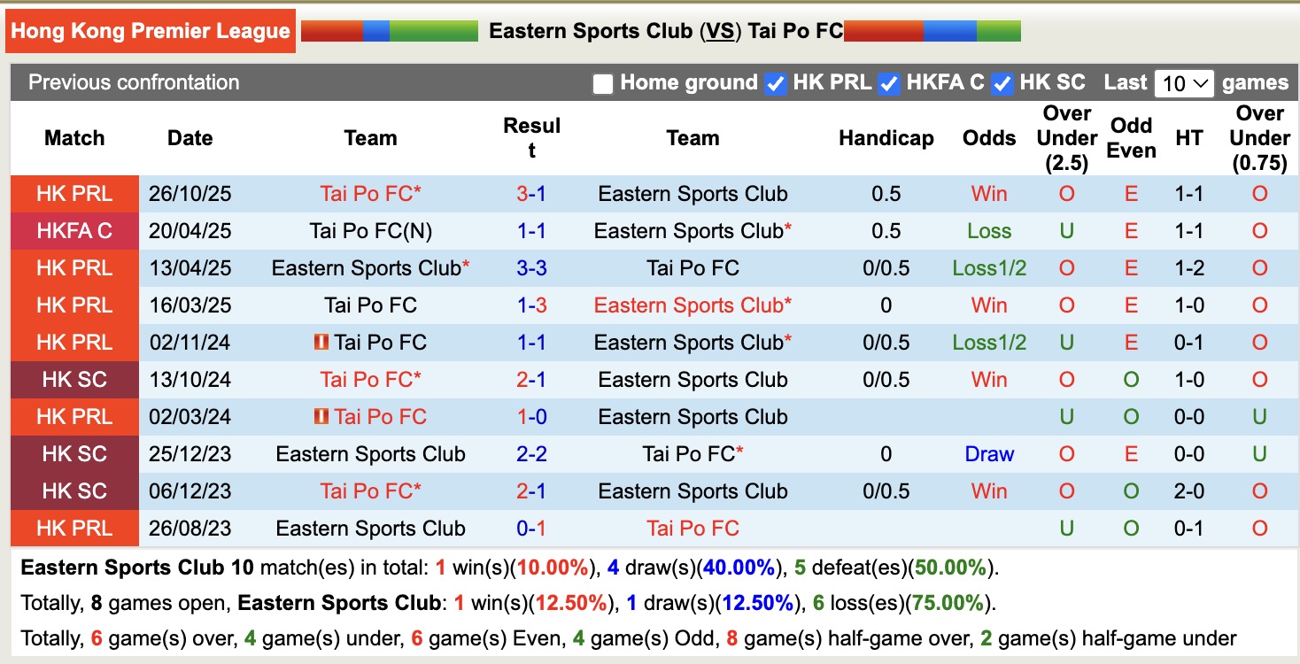 Nhận định, soi kèo Eastern Sports Club vs Tai Po, 17h00 ngày 14/12: Chưa thể gượng dậy - Ảnh 3