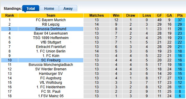 Nhận định, soi kèo Freiburg vs Dortmund, 21h30 ngày 14/12: Lỡ top 2 - Ảnh 4