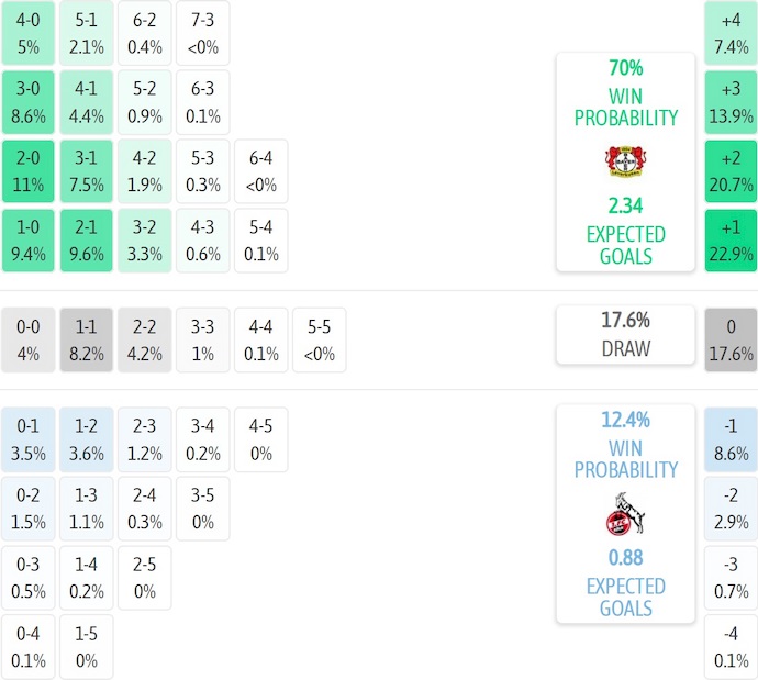 Nhận định, soi kèo Leverkusen vs Koln, 0h30 ngày 14/12: Phong độ thất thường - Ảnh 8