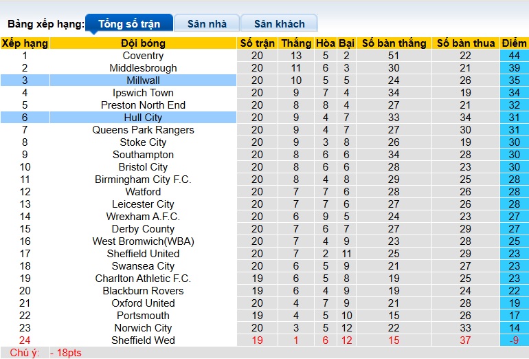 Nhận định, soi kèo Millwall vs Hull City, 22h00 ngày 13/12: Bệ phóng sân nhà - Ảnh 1