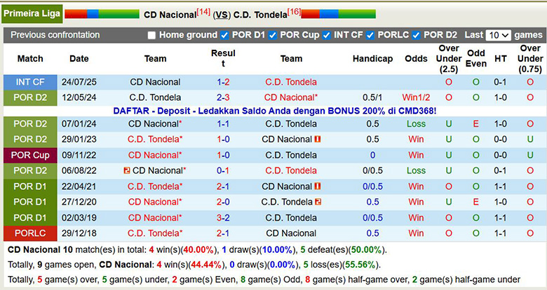 Nhận định, soi kèo Nacional vs Tondela, 0h30 ngày 16/12: Sa lầy - Ảnh 1