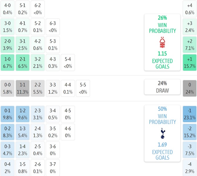 Nhận định, soi kèo Nottingham vs Tottenham, 21h00 ngày 14/12: Hồi sinh - Ảnh 8