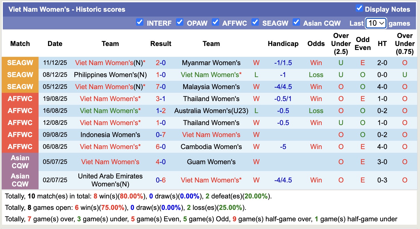 Nhận định, soi kèo Nữ Việt Nam vs Nữ Indonesia, 14h00 ngày 14/12: Miếng mồi ngon - Ảnh 1