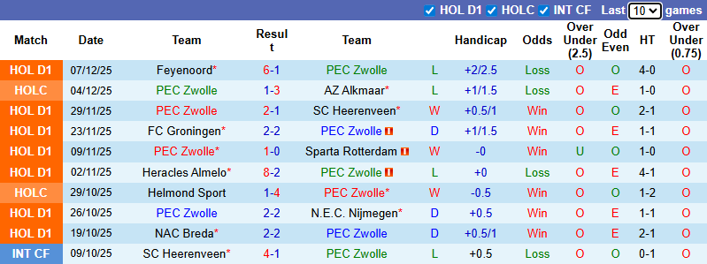 Nhận định, soi kèo PEC Zwolle vs Fortuna Sittard, 3h00 ngày 14/12: Cởi mở - Ảnh 2