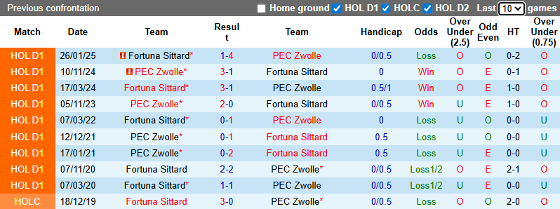 Nhận định, soi kèo PEC Zwolle vs Fortuna Sittard, 3h00 ngày 14/12: Cởi mở - Ảnh 4