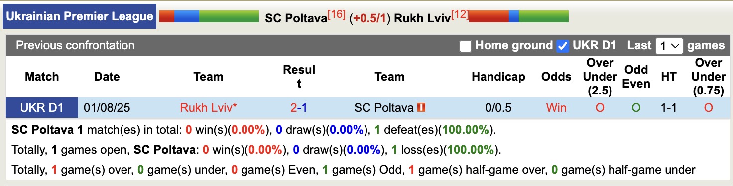 Nhận định, soi kèo Poltava vs Rukh Lviv, 18h00 ngày 14/12: Đứng im bét bảng - Ảnh 4