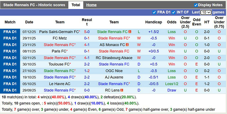 Nhận định, soi kèo Rennes vs Brest, 22h59 ngày 13/12: Hướng đến top 4 - Ảnh 2