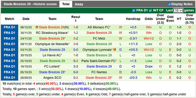 Nhận định, soi kèo Rennes vs Brest, 22h59 ngày 13/12: Hướng đến top 4 - Ảnh 3