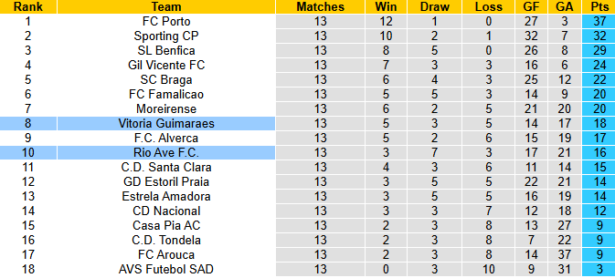 Nhận định, soi kèo Rio Ave vs Vitoria Guimaraes, 1h00 ngày 14/12: Chia điểm - Ảnh 5