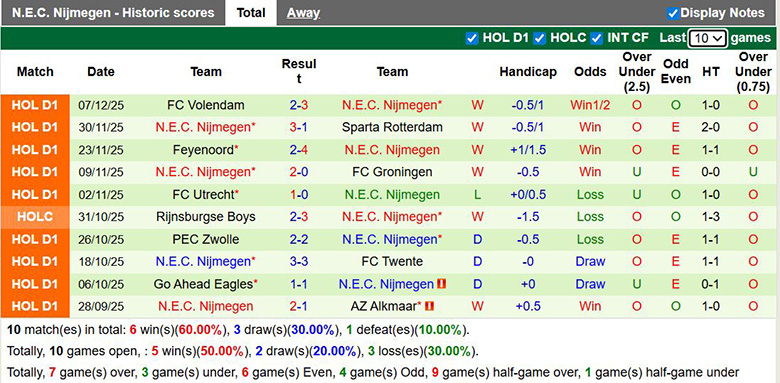 Nhận định, soi kèo Telstar vs Nijmegen, 22h30 ngày 13/12: Chênh lệch lớn - Ảnh 3