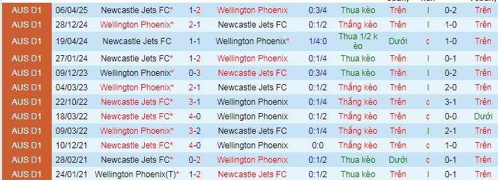 Nhận định, soi kèo Wellington Phoenix vs Newcastle Jets - Ảnh 3