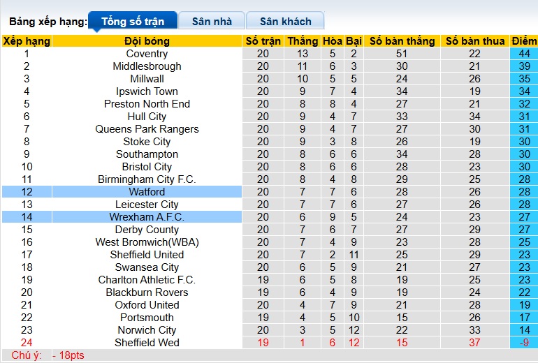Nhận định, soi kèo Wrexham vs Watford, 22h00 ngày 13/12: Điểm tựa sân nhà - Ảnh 1