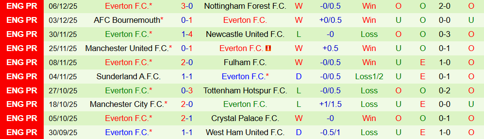 Soi kèo góc Chelsea vs Everton, 22h00 ngày 13/12 - Ảnh 2