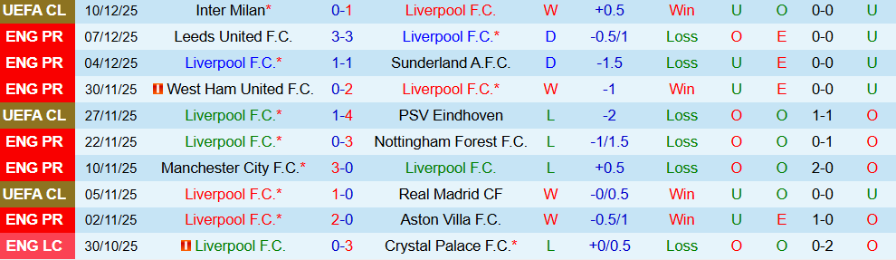 Soi kèo góc Liverpool vs Brighton, 22h00 ngày 13/12 - Ảnh 1