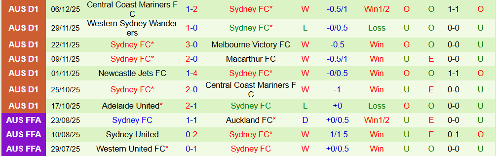 Soi kèo góc Perth Glory vs Sydney, 17h45 ngày 13/12 - Ảnh 2