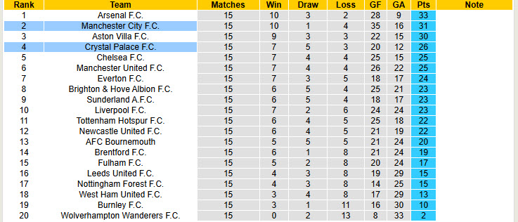 Chuy&ecirc;n gia Tony Ansell dự đo&aacute;n Crystal Palace vs Man City, 21h00 ng&agrave;y 14/12 - Ảnh 5