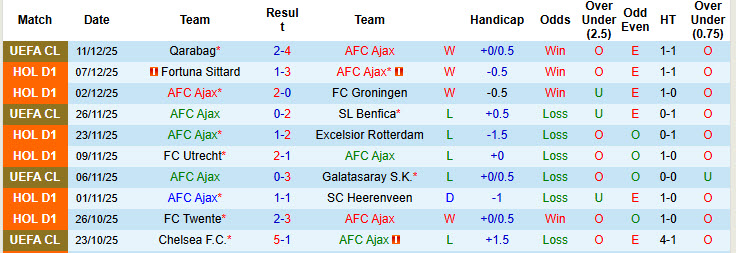 Nhận định, soi kèo Ajax vs Feyenoord, 20h30 ngày 14/12: Dấu hiệu hồi sinh - Ảnh 2