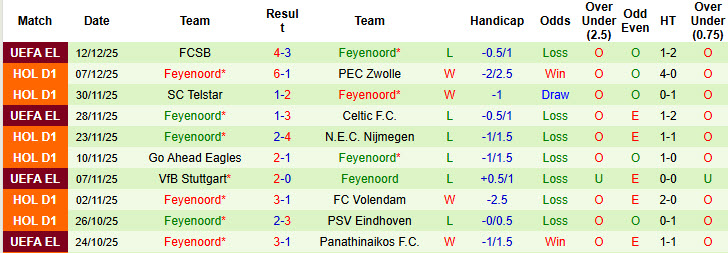 Nhận định, soi kèo Ajax vs Feyenoord, 20h30 ngày 14/12: Dấu hiệu hồi sinh - Ảnh 3
