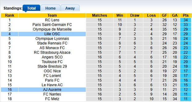 Nhận định, soi kèo Auxerre vs Lille, 23h15 ngày 14/12: Niềm vui ngắn chẳng tày gang - Ảnh 4