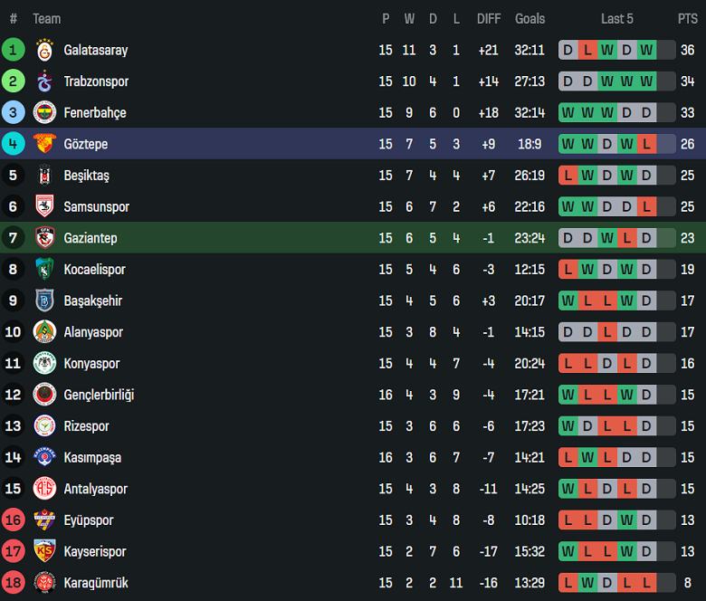 Nhận định, soi kèo Gaziantep vs Goztepe, 18h30 ngày 14/12: Cửa dưới thất thế - Ảnh 4