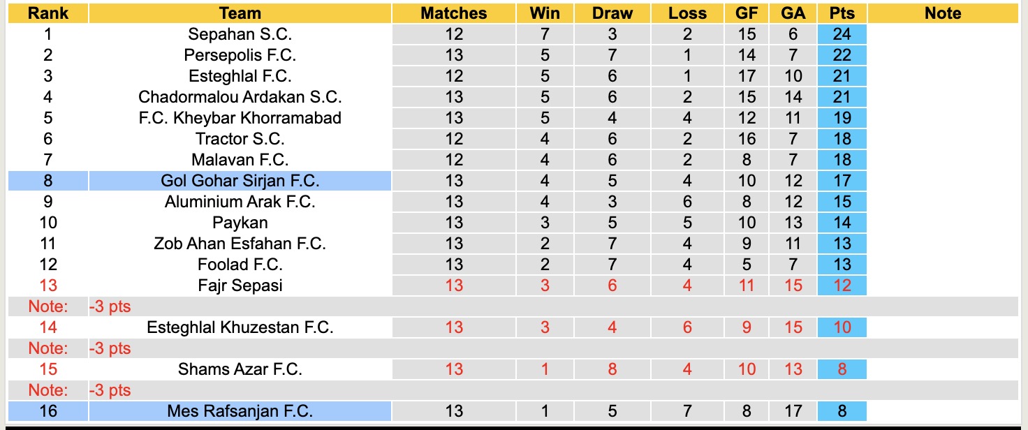 Nhận định, soi kèo Gol Gohar Sirjan vs Mes Rafsanjan, 19h45 ngày 15/12: Đứng im bét bảng - Ảnh 5