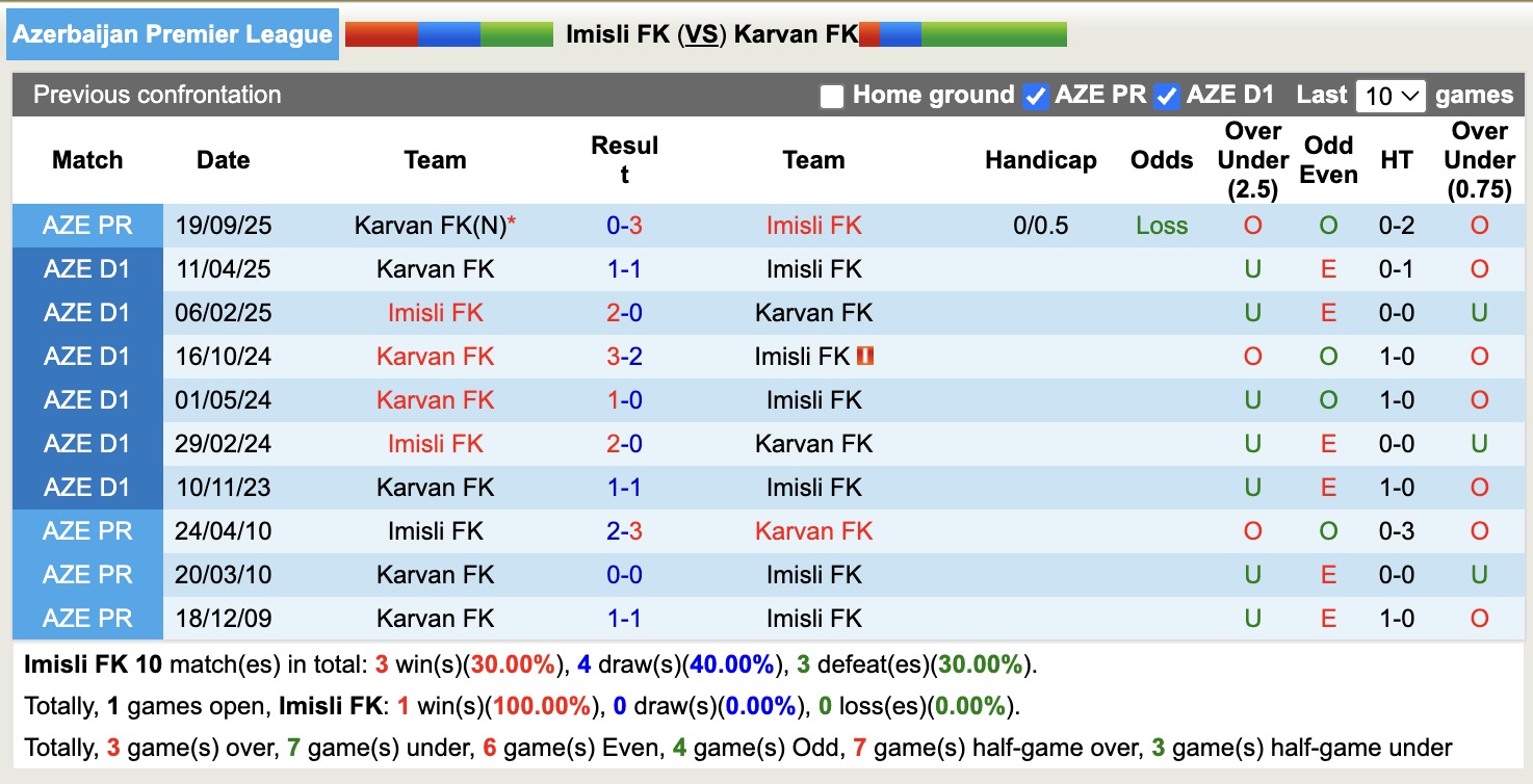 Nhận định, soi kèo Imisli vs Karvan, 17h00 ngày 15/12: Thua tiếp lượt về - Ảnh 5