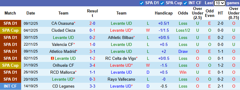 Nhận định, soi kèo Levante vs Villarreal, 0h30 ngày 15/12: Tàu ngầm vàng thăng hoa - Ảnh 2