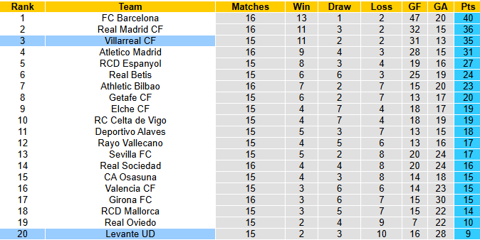Nhận định, soi kèo Levante vs Villarreal, 0h30 ngày 15/12: Tàu ngầm vàng thăng hoa - Ảnh 5