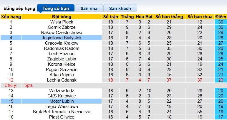Nhận định, soi kèo Motor Lublin vs Jagiellonia Bialystok, 23h30 ngày 14/12: Ca khúc khải hoàn - Ảnh 1