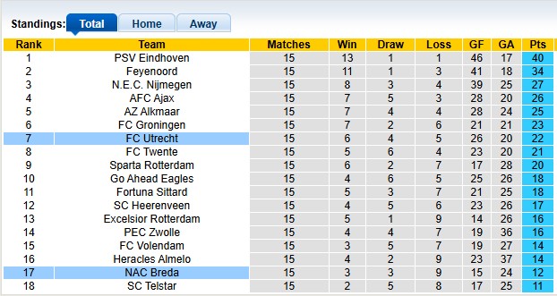 Nhận định, soi kèo NAC vs Utrecht, 22h45 ngày 14/12: Gió đổi chiều - Ảnh 4