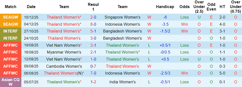 Nhận định, soi kèo nữ Thái Lan vs nữ Philippines, 18h30 ngày 14/12: Khó cho chủ nhà - Ảnh 1