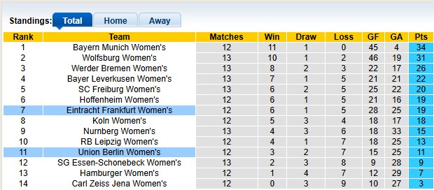 Nhận định, soi kèo nữ Union Berlin vs nữ Frankfurt, 0h00 ngày 16/12: Khách khải hoàn N - Ảnh 4