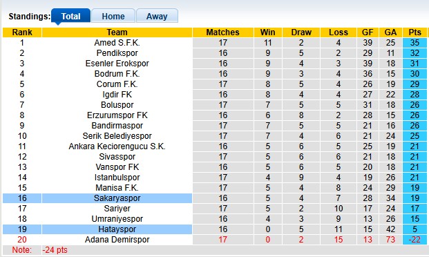 Nhận định, soi kèo Sakaryaspor vs Hatayspor, 0h00 ngày 16/12: Khách quá kém cỏi - Ảnh 4